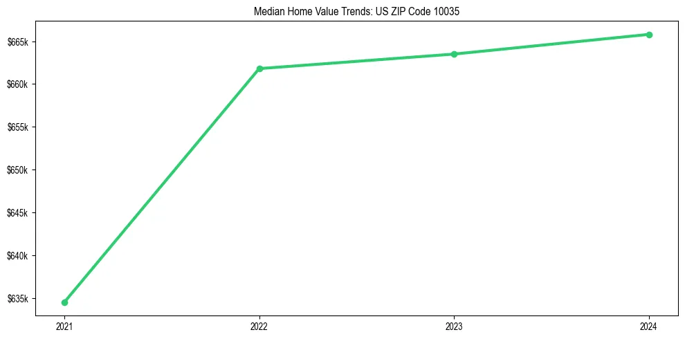 Median property value trends in 