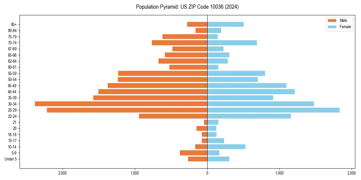 Population pyramid for 