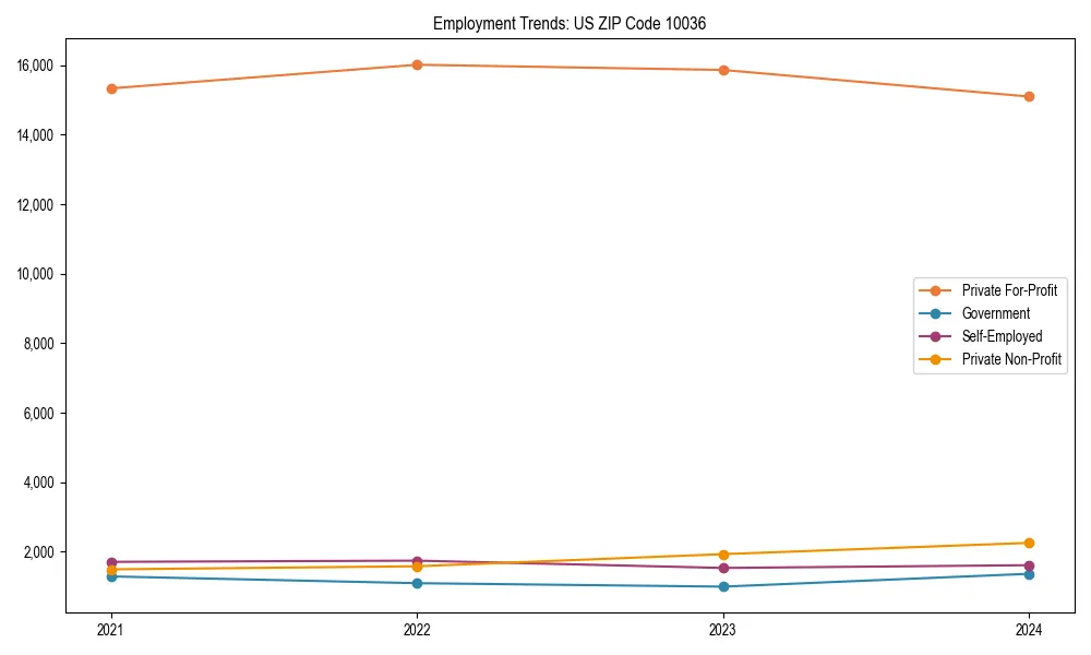Long-term employment trends in 
