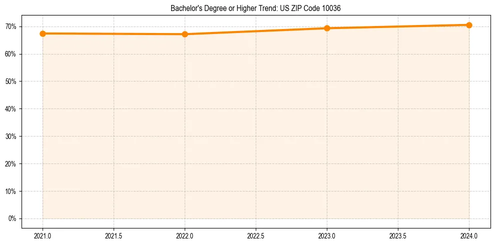Trend chart showing bachelor degree growth in 