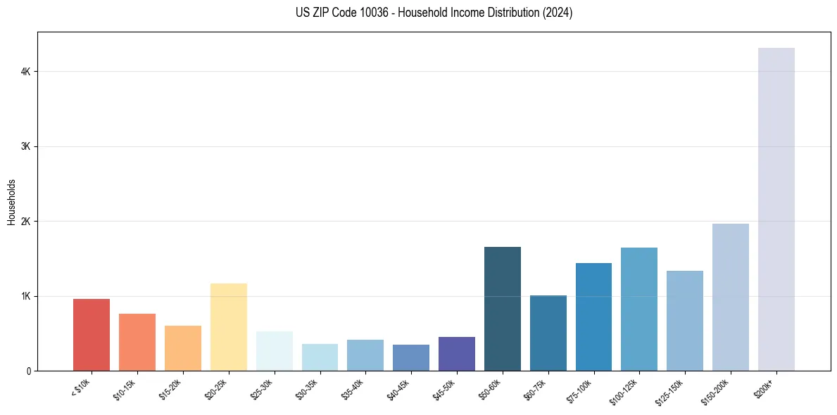 Income Distribution for 