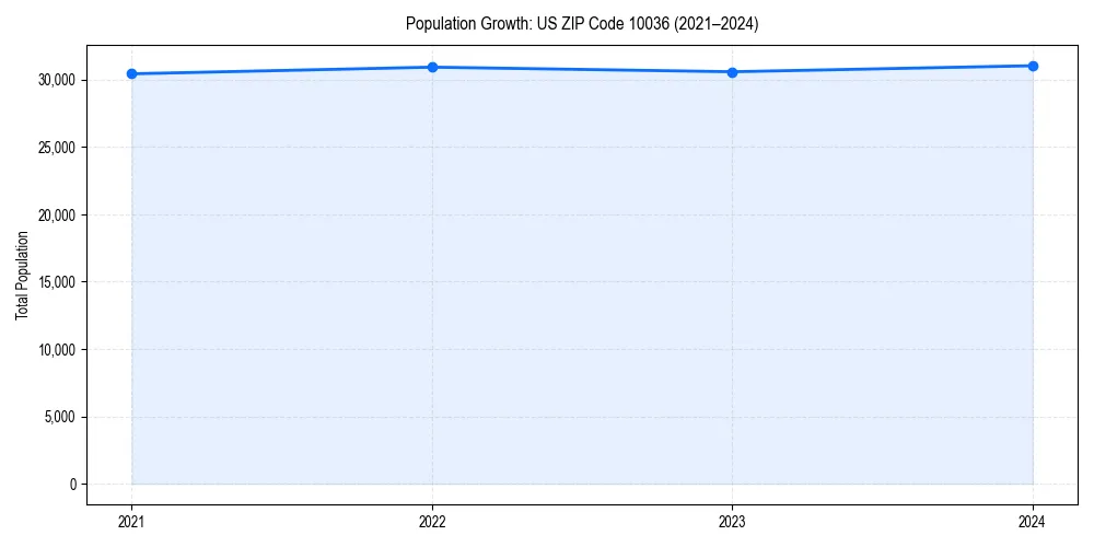 Population trends in 