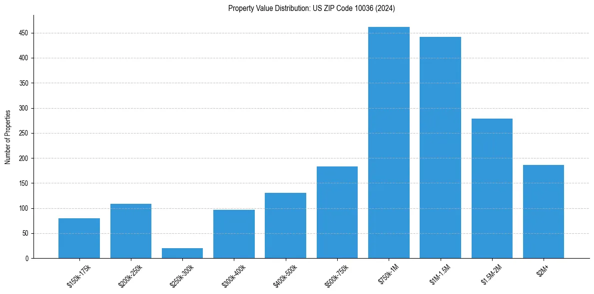 Value Distribution for 