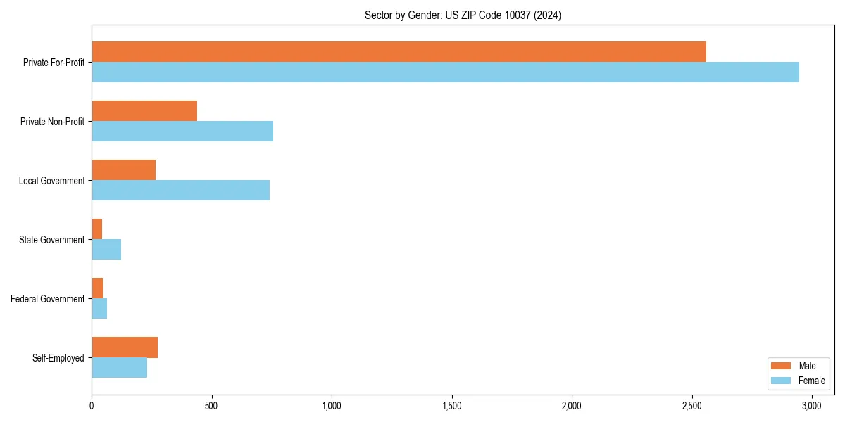 Employment sector breakdown by gender in 