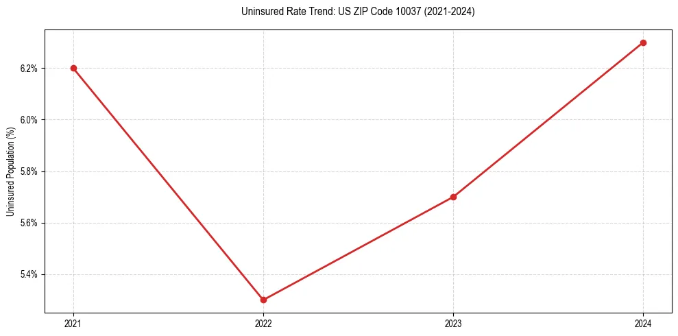 Uninsured trend chart for US ZIP Code 10037