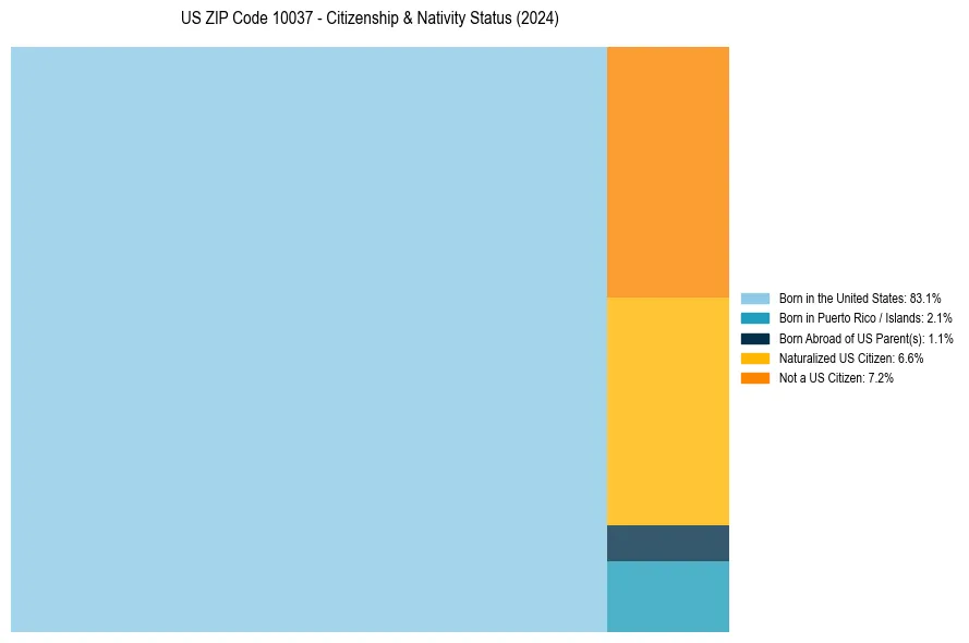 Nativity Treemap for 