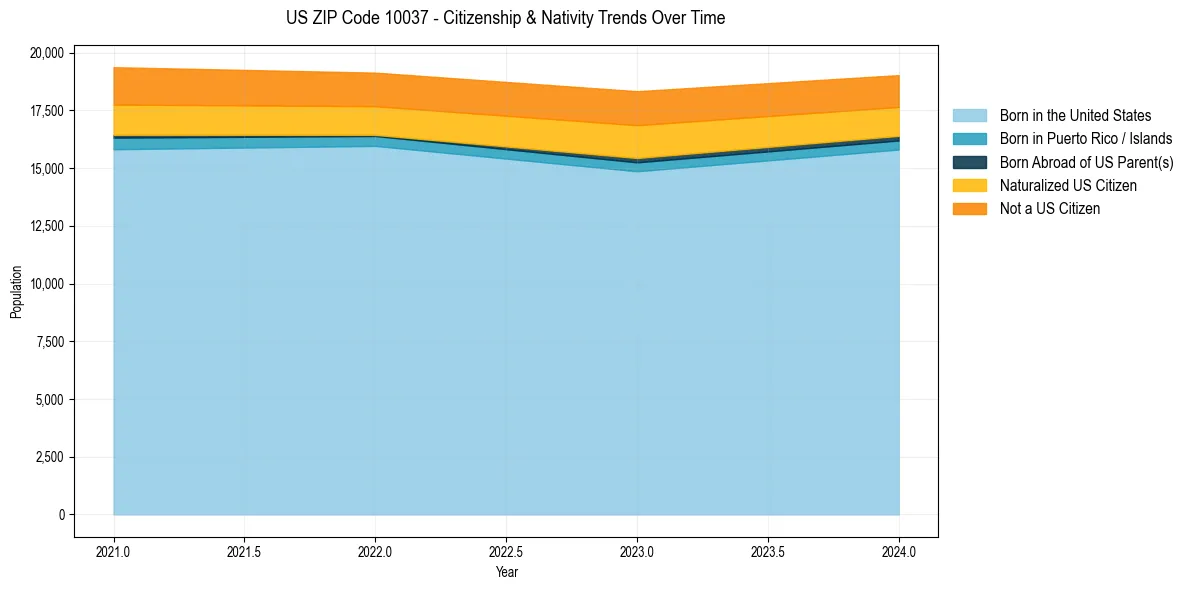 Historical nativity trends for 