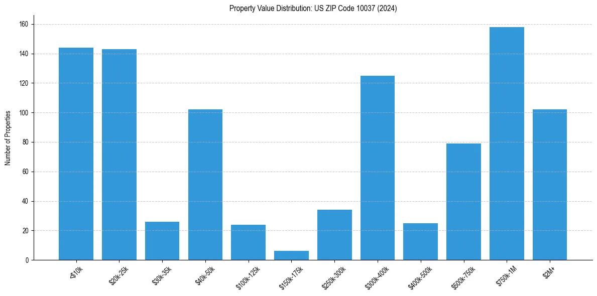 Value Distribution for 