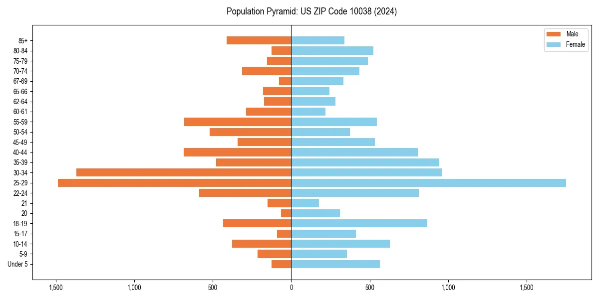 Population pyramid for 