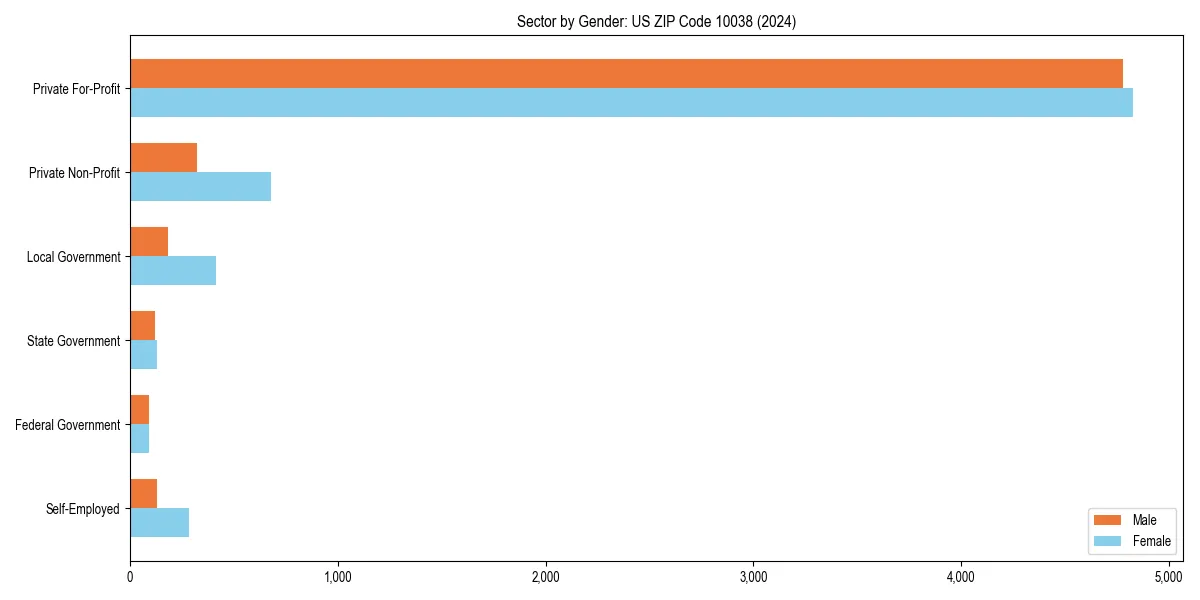 Employment sector breakdown by gender in 