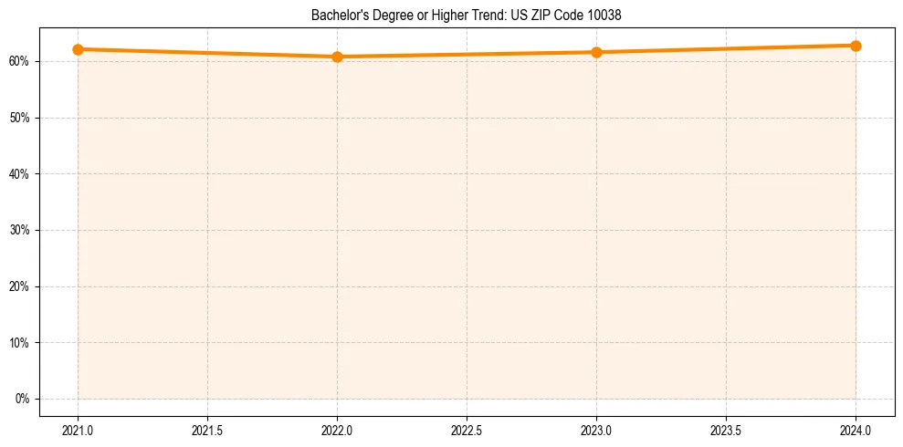 Trend chart showing bachelor degree growth in 