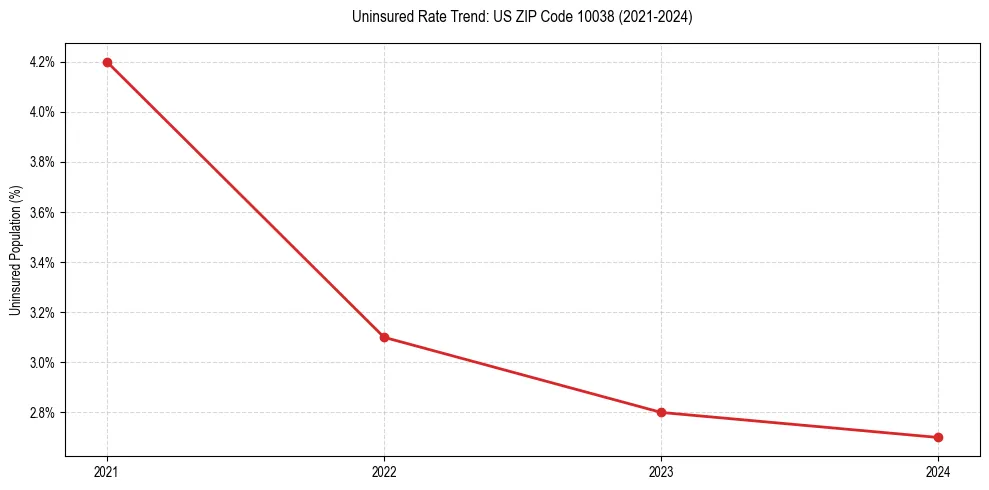 Uninsured trend chart for US ZIP Code 10038