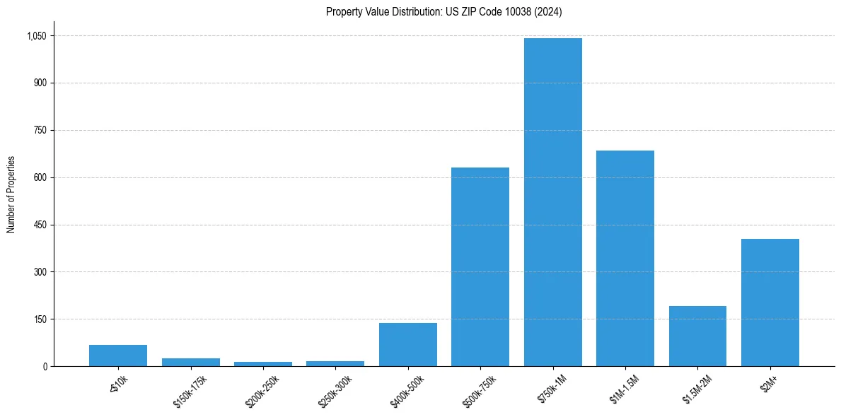 Value Distribution for 