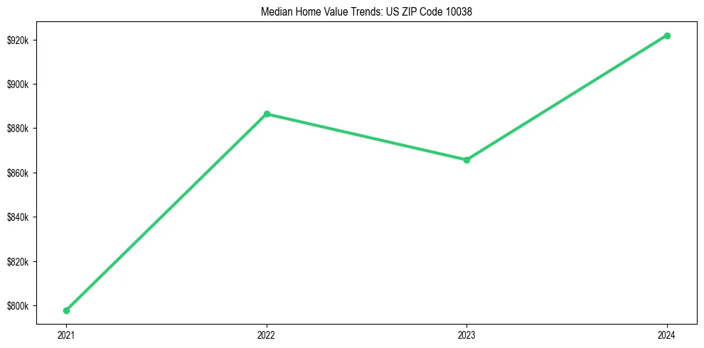 Median property value trends in 