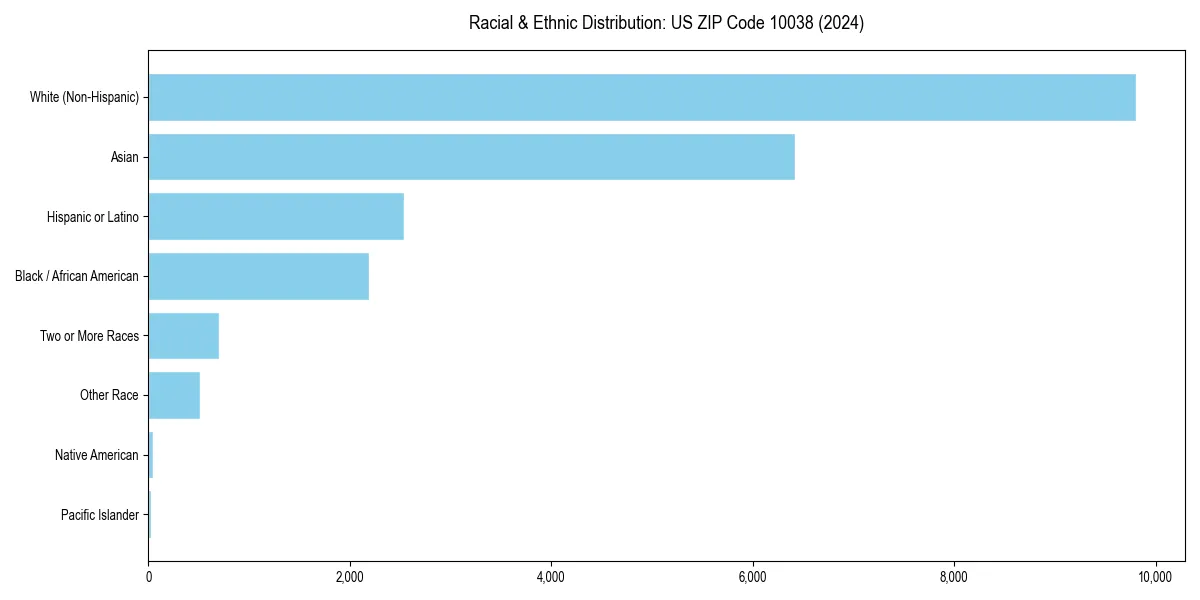 Bar chart showing racial distribution in  for 2024