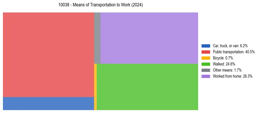 Commute modes in US ZIP Code 10038