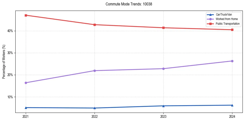 Transportation trends in US ZIP Code 10038