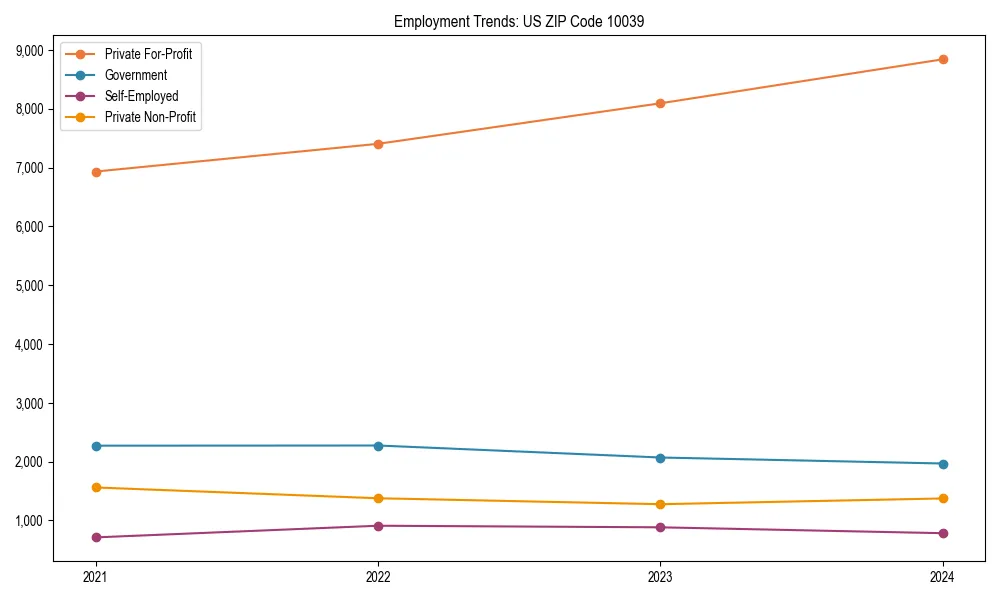 Long-term employment trends in 