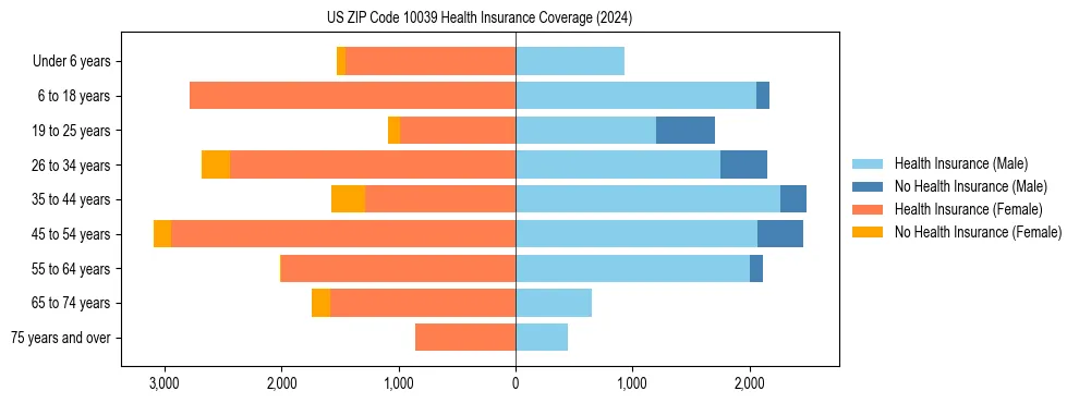 Health insurance pyramid for US ZIP Code 10039