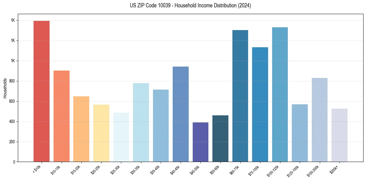 Income Distribution for 
