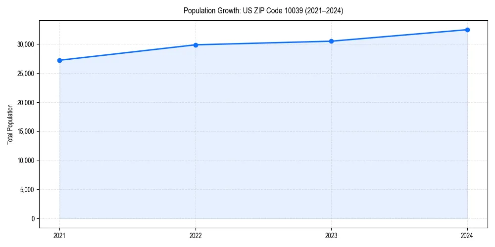 Population trends in 