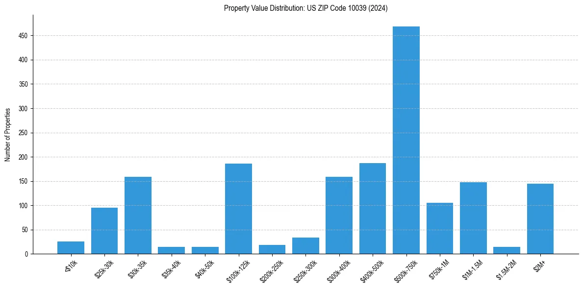 Value Distribution for 