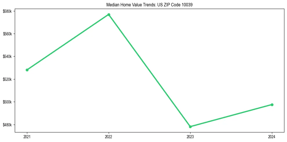 Median property value trends in 