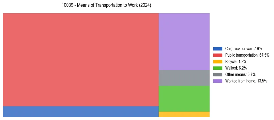 Commute modes in US ZIP Code 10039