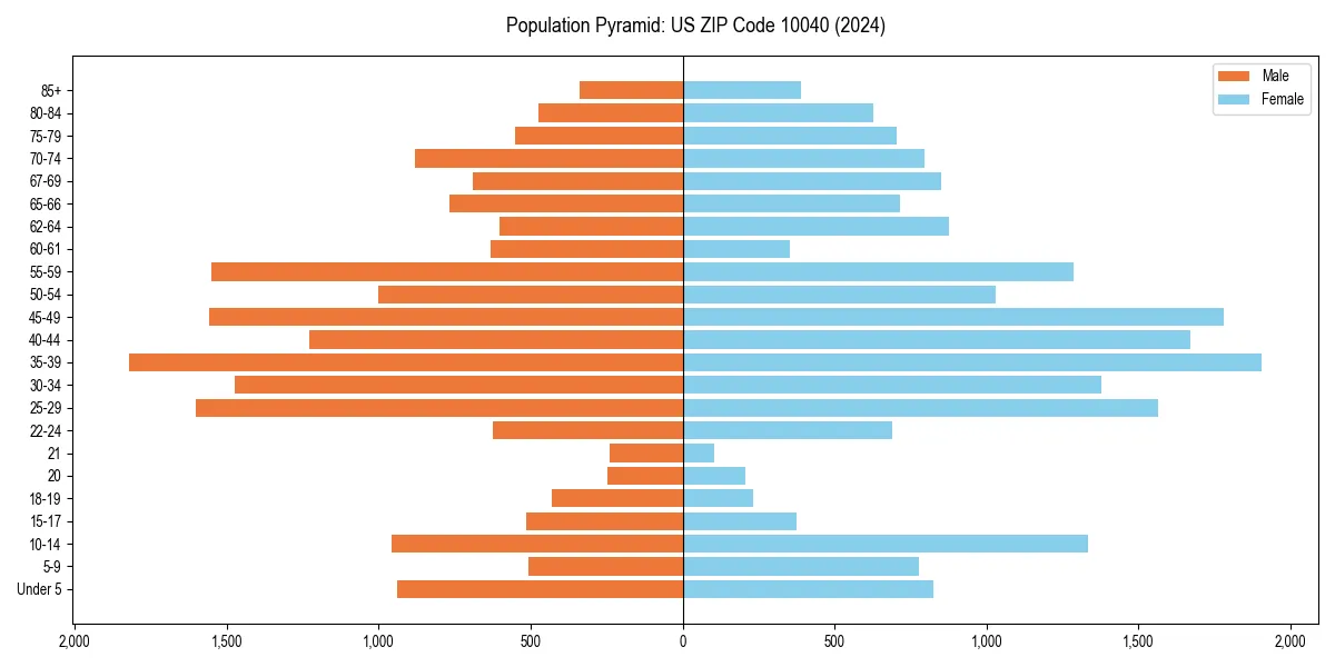 Population pyramid for 