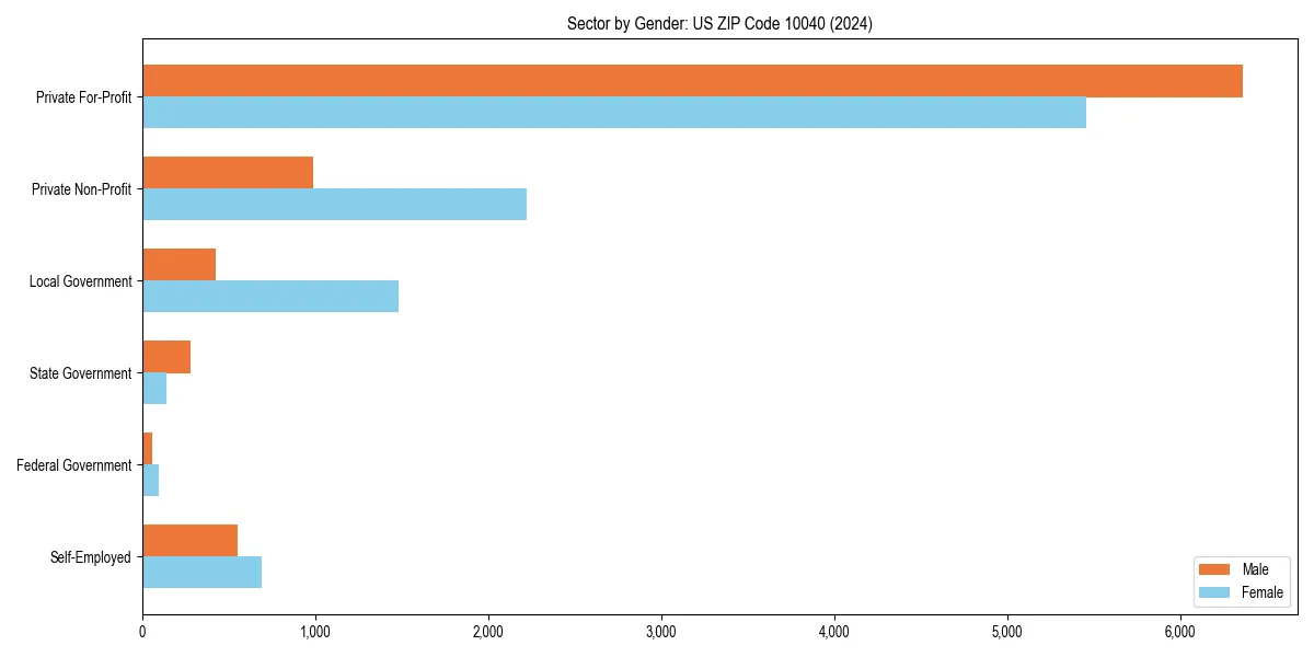 Employment sector breakdown by gender in 