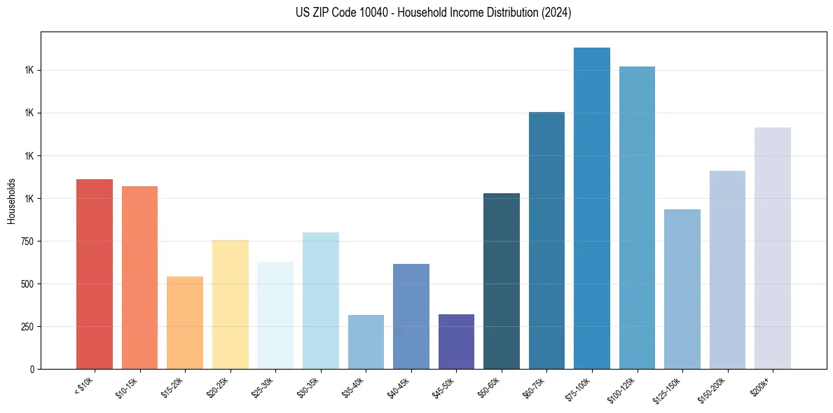 Income Distribution for 