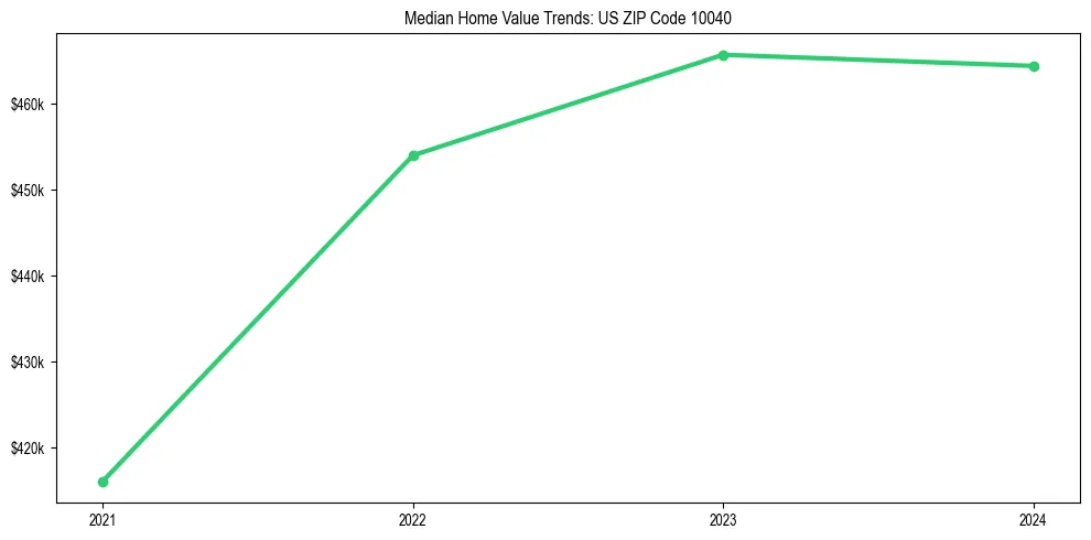 Median property value trends in 