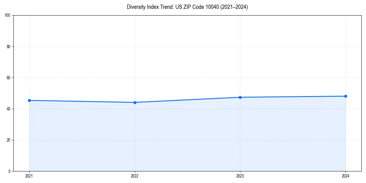 Line chart showing diversity index trends for 