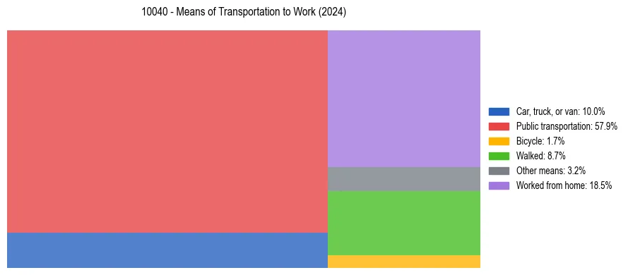 Commute modes in US ZIP Code 10040