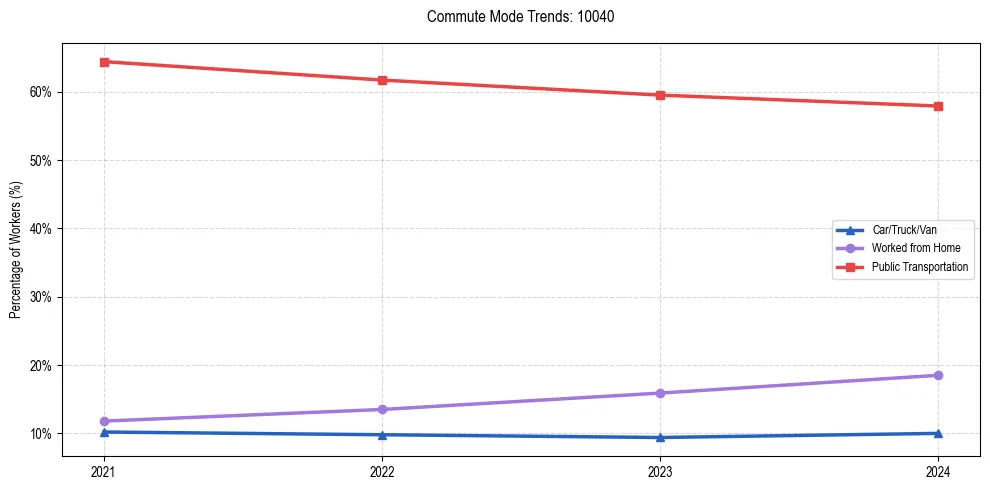 Transportation trends in US ZIP Code 10040