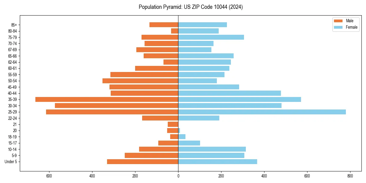 Population pyramid for 