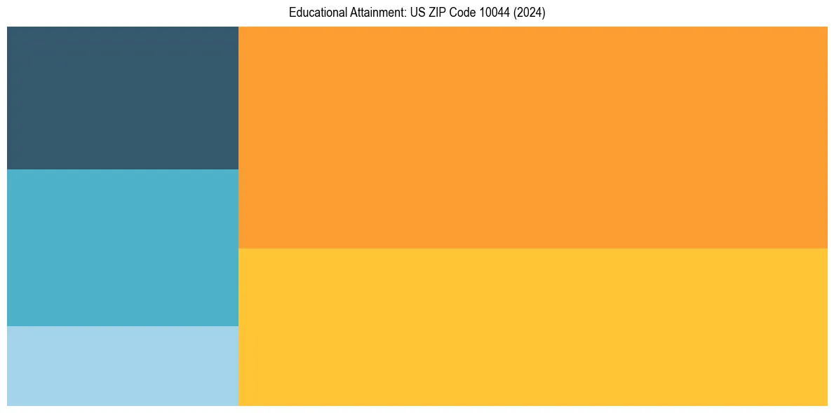 Education Treemap for  in 2024