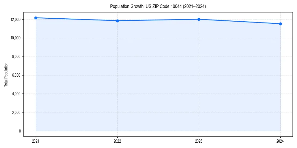 Population trends in 