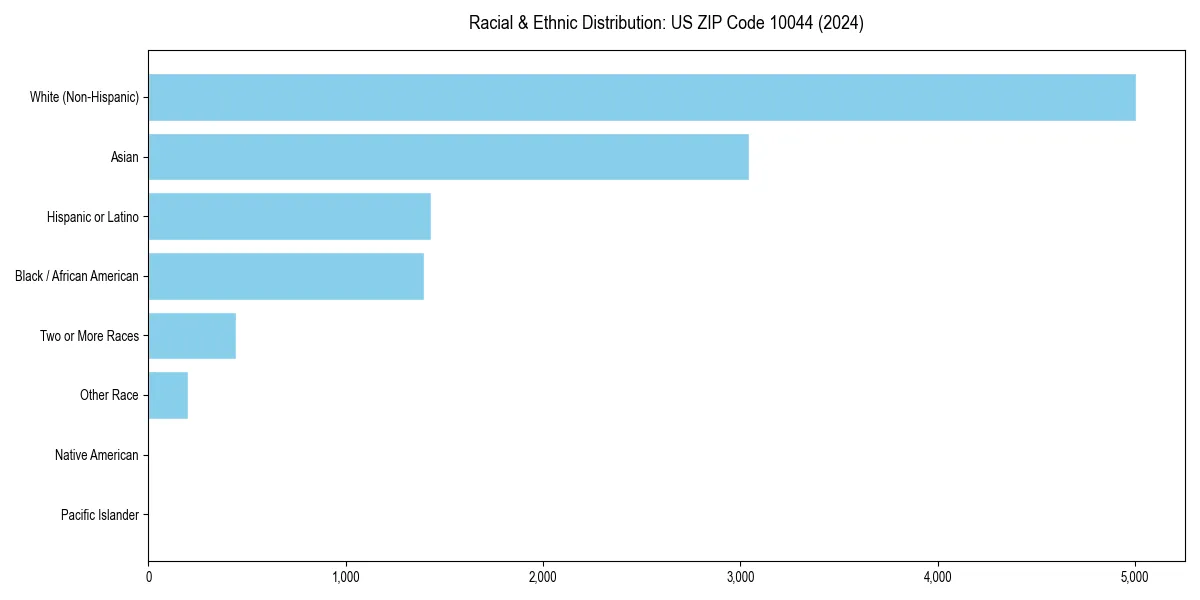 Bar chart showing racial distribution in  for 2024