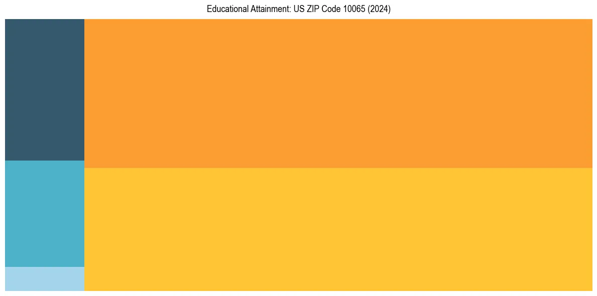 Education Treemap for  in 2024