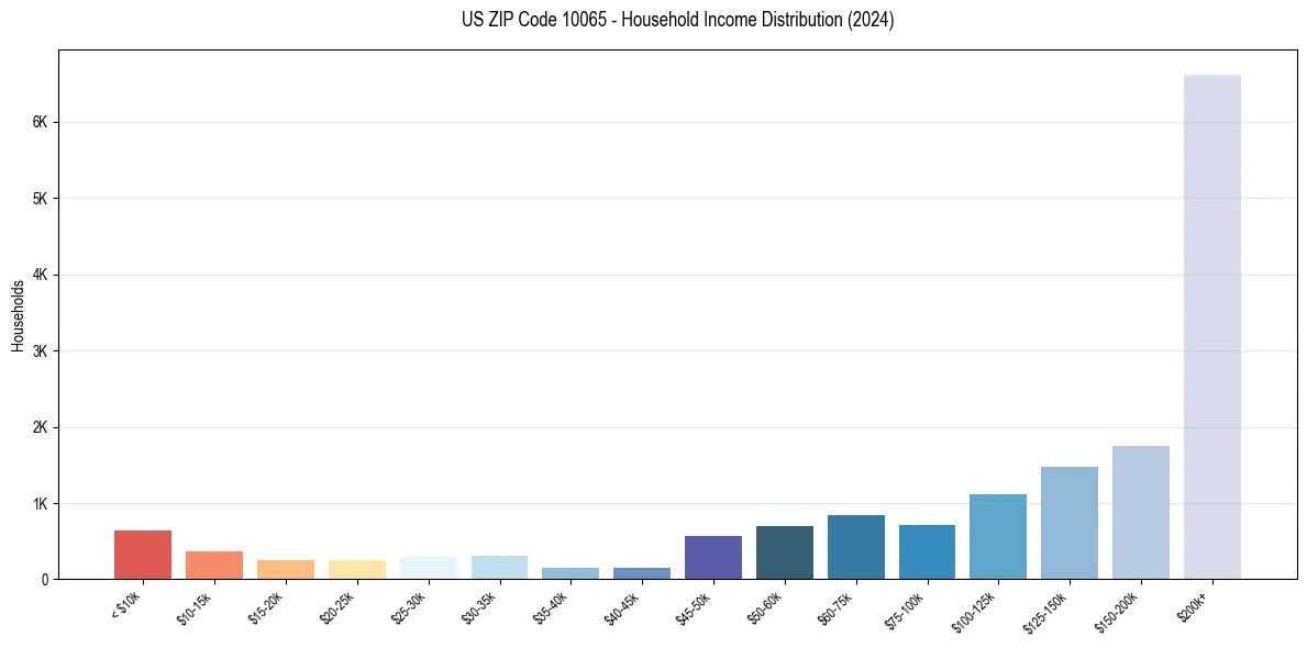 Income Distribution for 