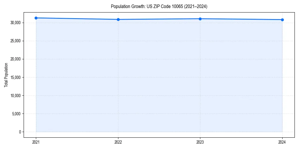 Population trends in 