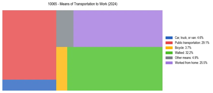 Commute modes in US ZIP Code 10065