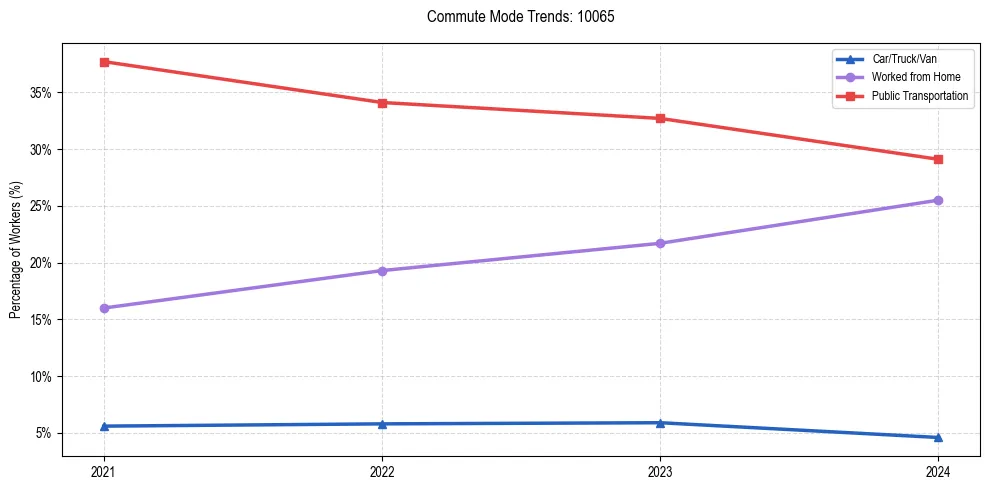 Transportation trends in US ZIP Code 10065