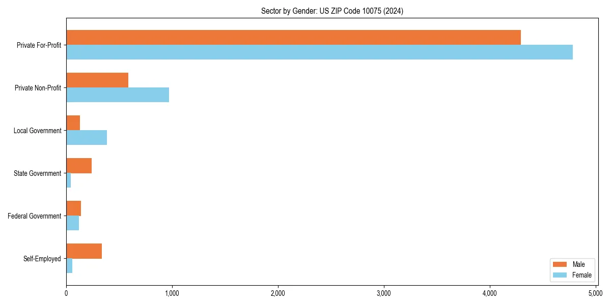 Employment sector breakdown by gender in 