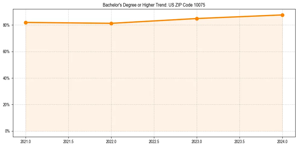 Trend chart showing bachelor degree growth in 