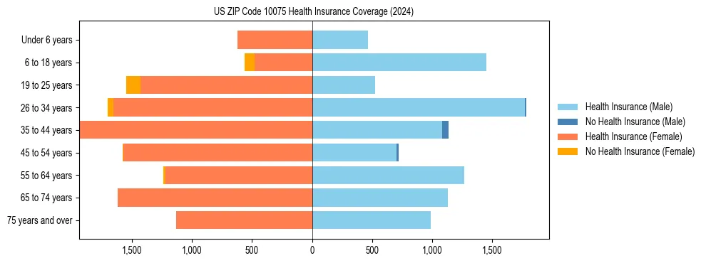 Health insurance pyramid for US ZIP Code 10075