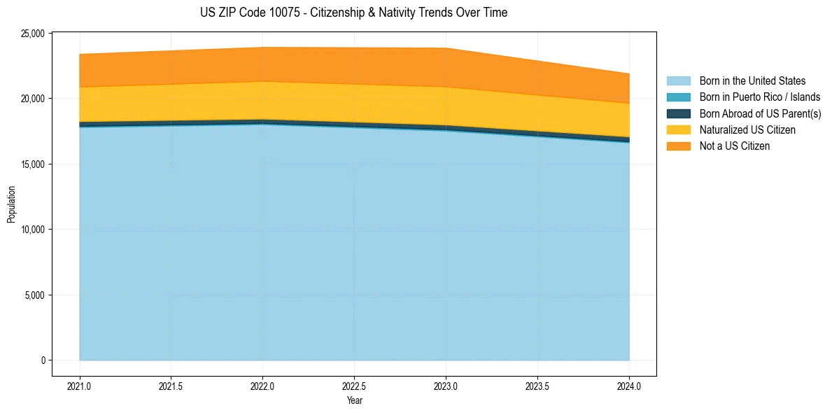 Historical nativity trends for 