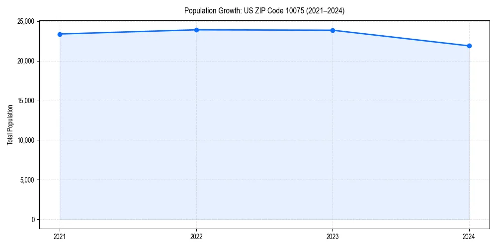 Population trends in 