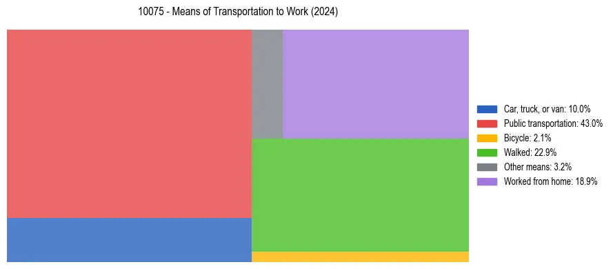 Commute modes in US ZIP Code 10075